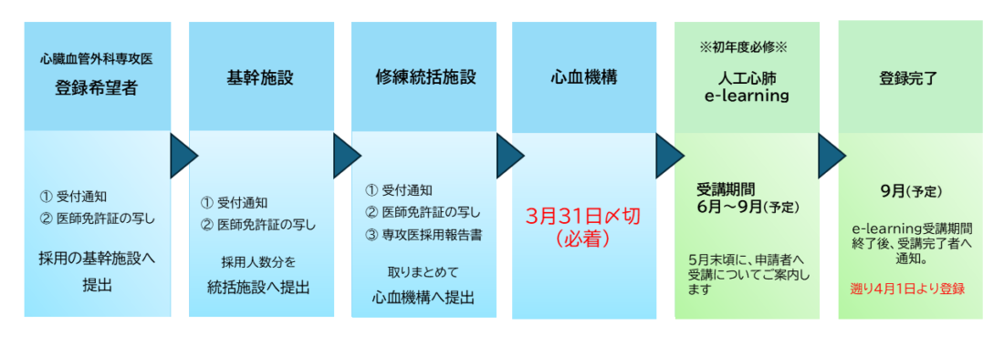 専攻医登録 - 心臓血管外科専門医認定機構
