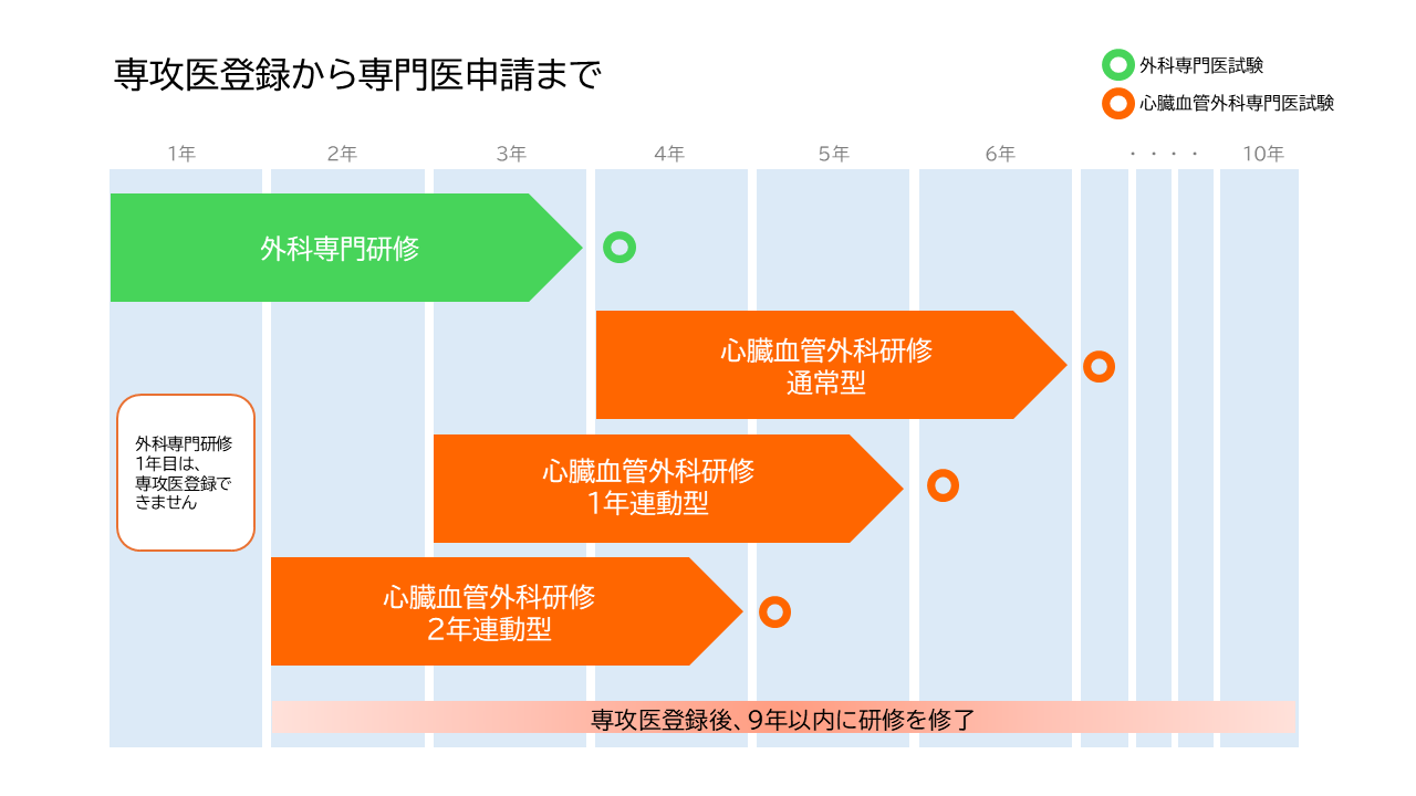 専攻医登録 - 心臓血管外科専門医認定機構